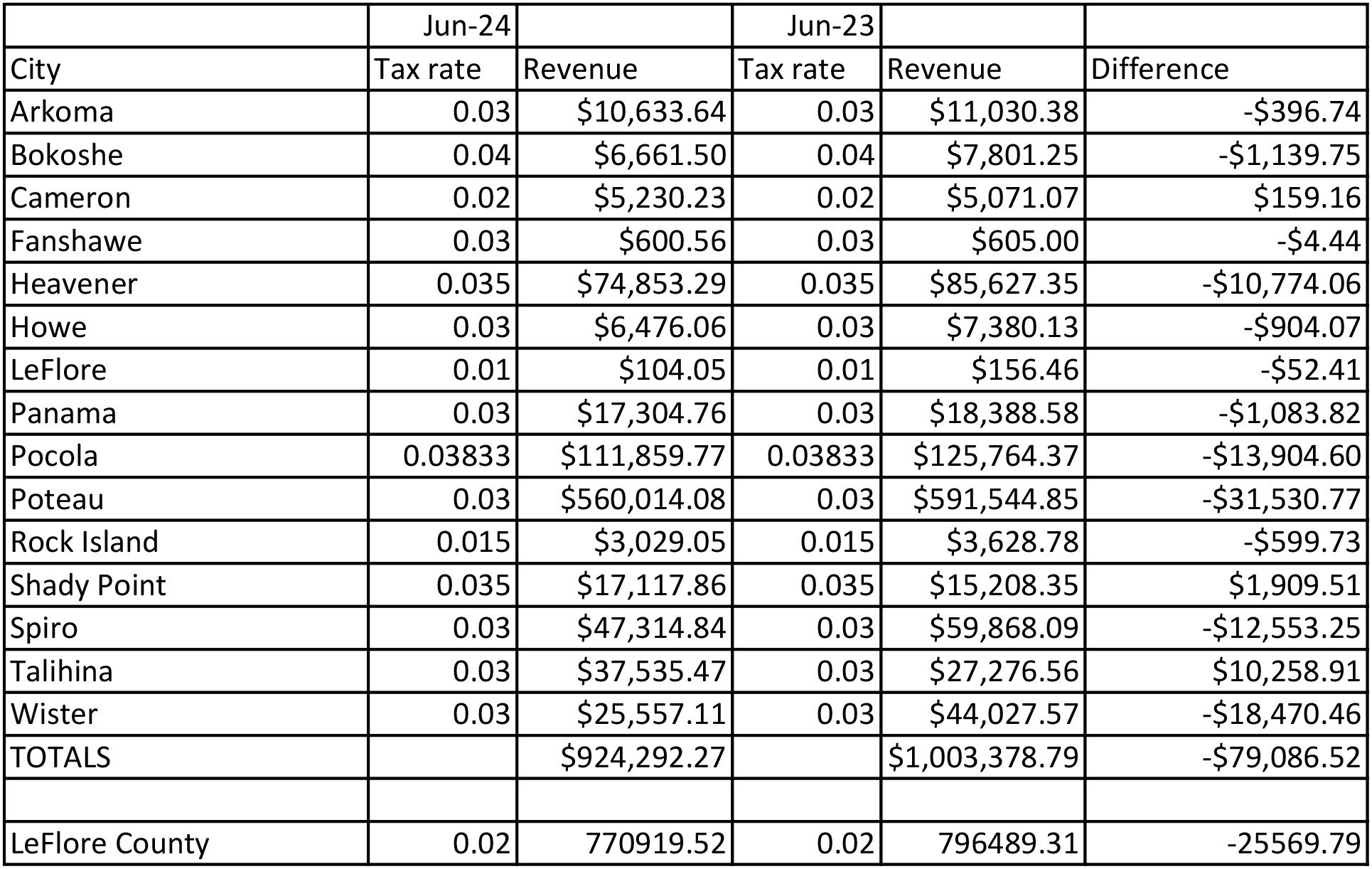 County, towns see big drop in tax revenue