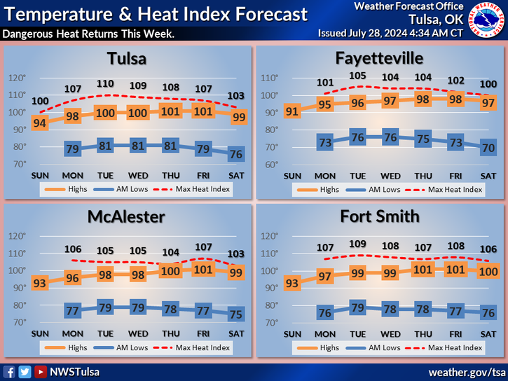 LeFlore County weather 7-28-2024