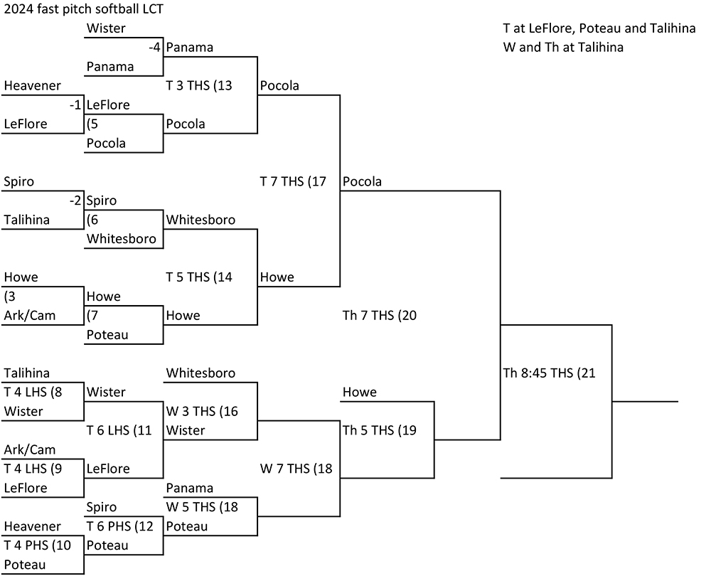 Pocola advances to championship game