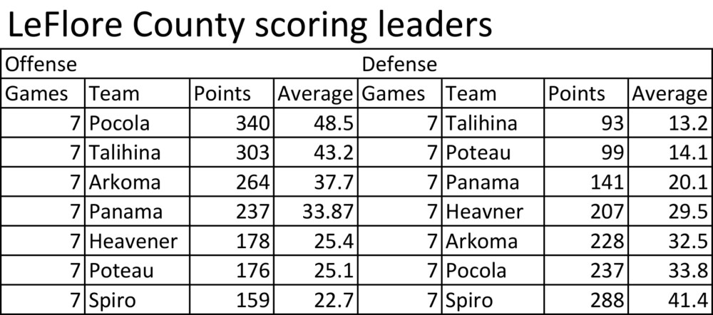 Pocola, Talihina lead