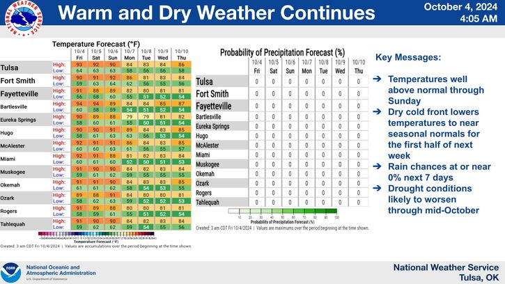 LeFlore County weather