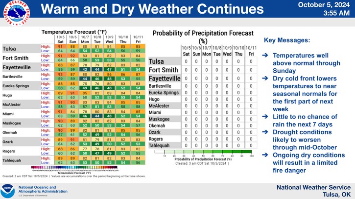 LeFlore County weather