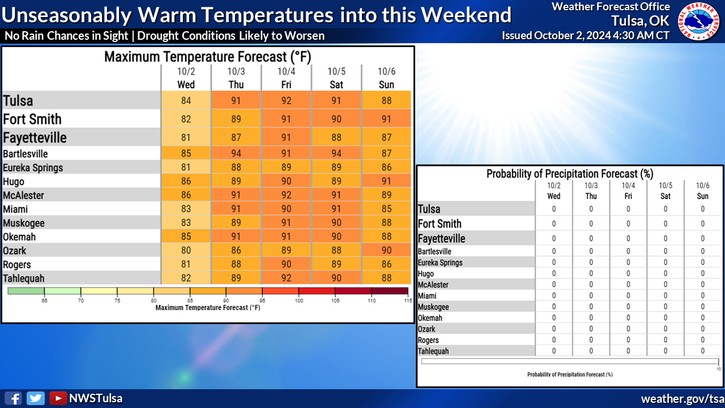 LeFlore County weather