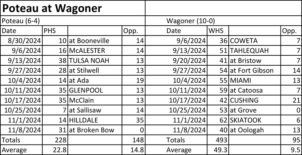 Poteau at Wagoner