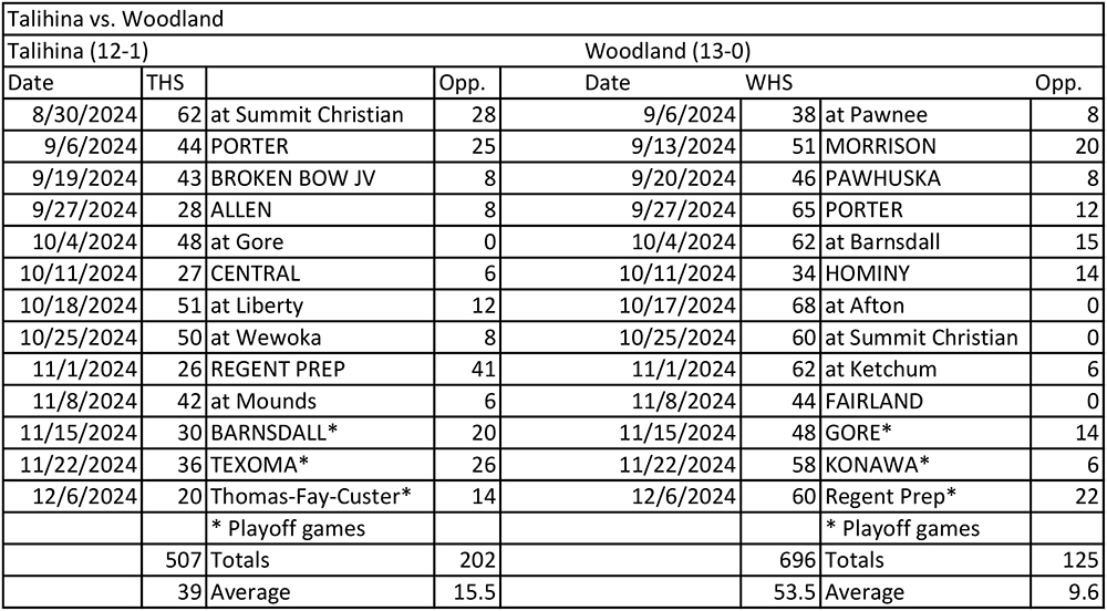 Talihina and Woodland season football review heading into state championship game